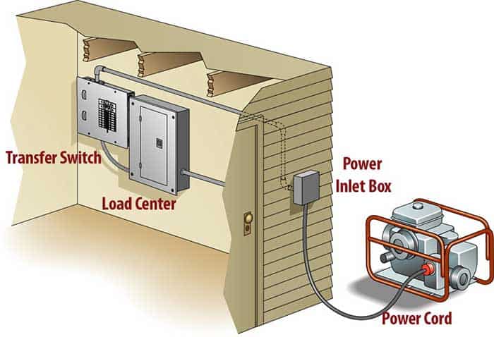 How To Connect Generator To House With Transfer Switch Australia